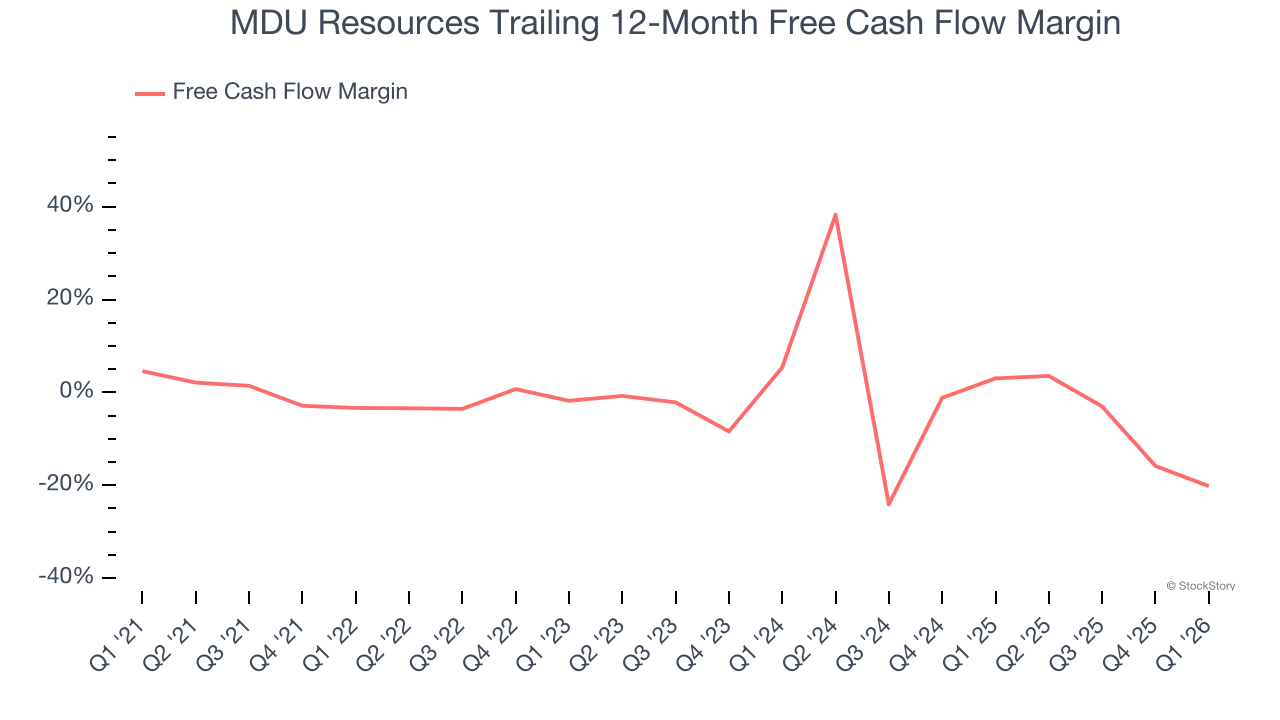MDU Resources Trailing 12-Month Free Cash Flow Margin