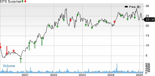 Magnolia Oil & Gas Corp Price and EPS Surprise