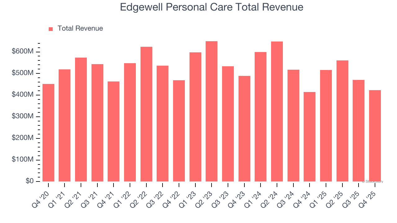 Edgewell Personal Care Total Revenue