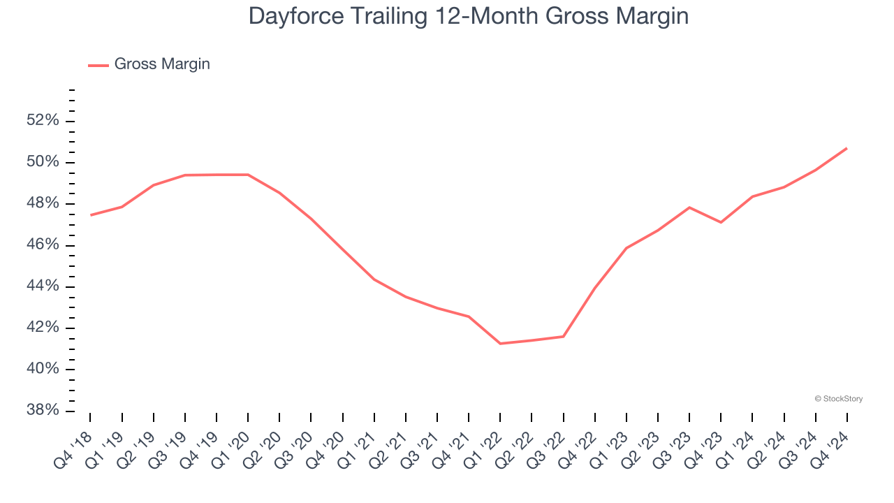 Dayforce Trailing 12-Month Gross Margin