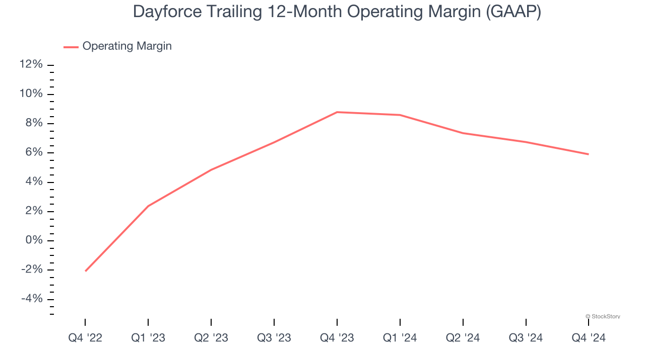 Dayforce Trailing 12-Month Operating Margin (GAAP)
