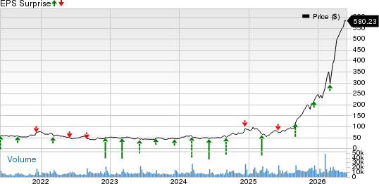 Ciena Corporation Price and EPS Surprise