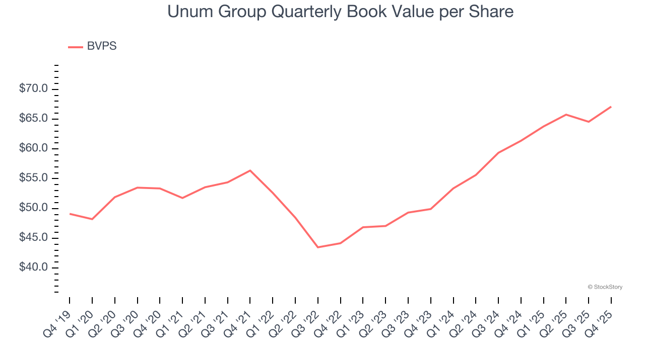 Unum Group Quarterly Book Value per Share