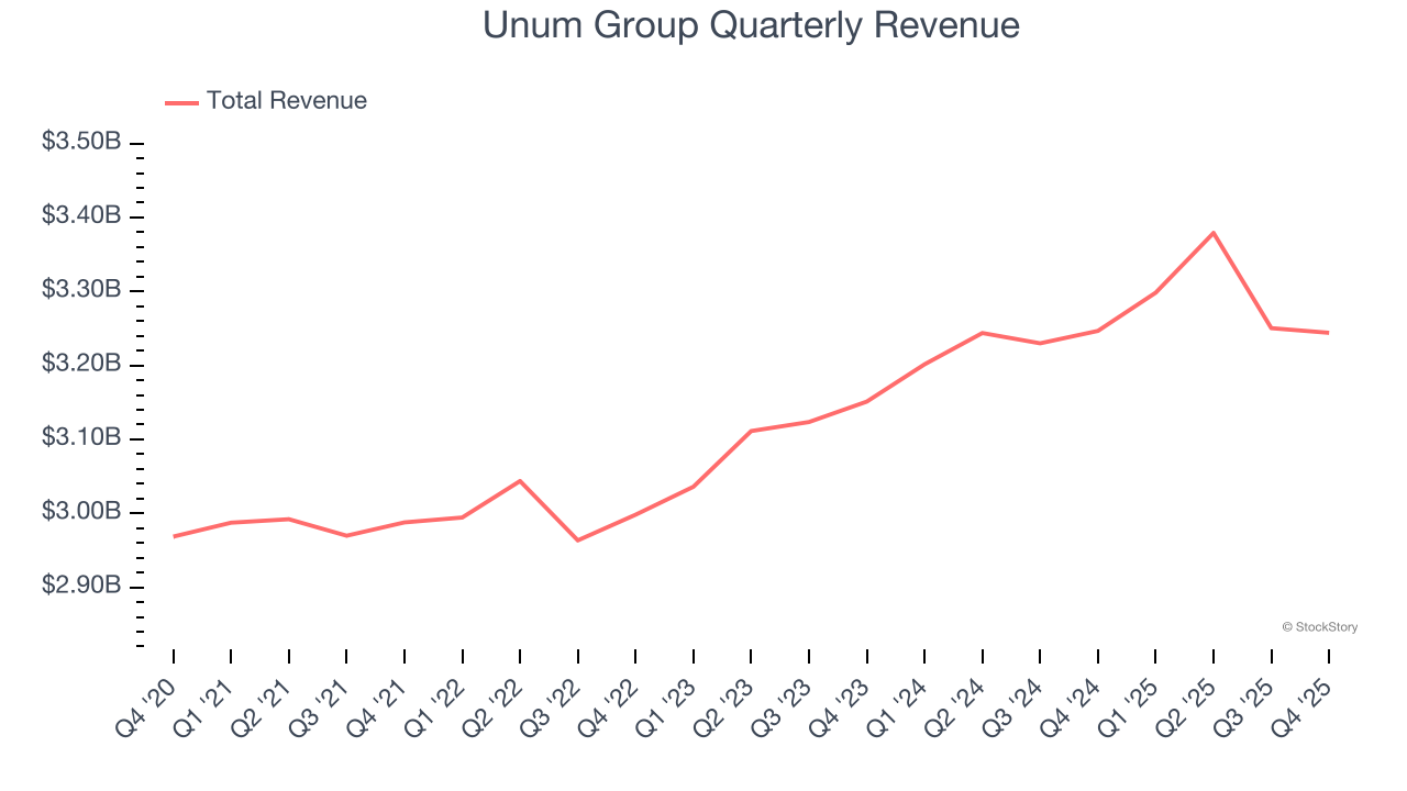 Unum Group Quarterly Revenue