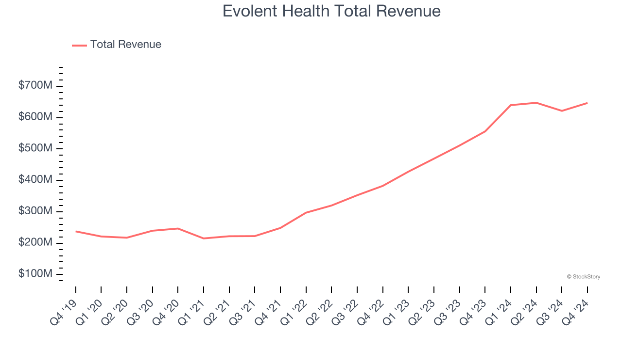 Evolent Health Total Revenue
