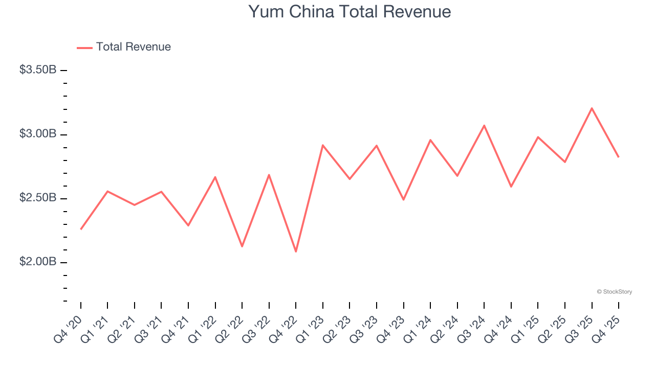 Yum China Total Revenue