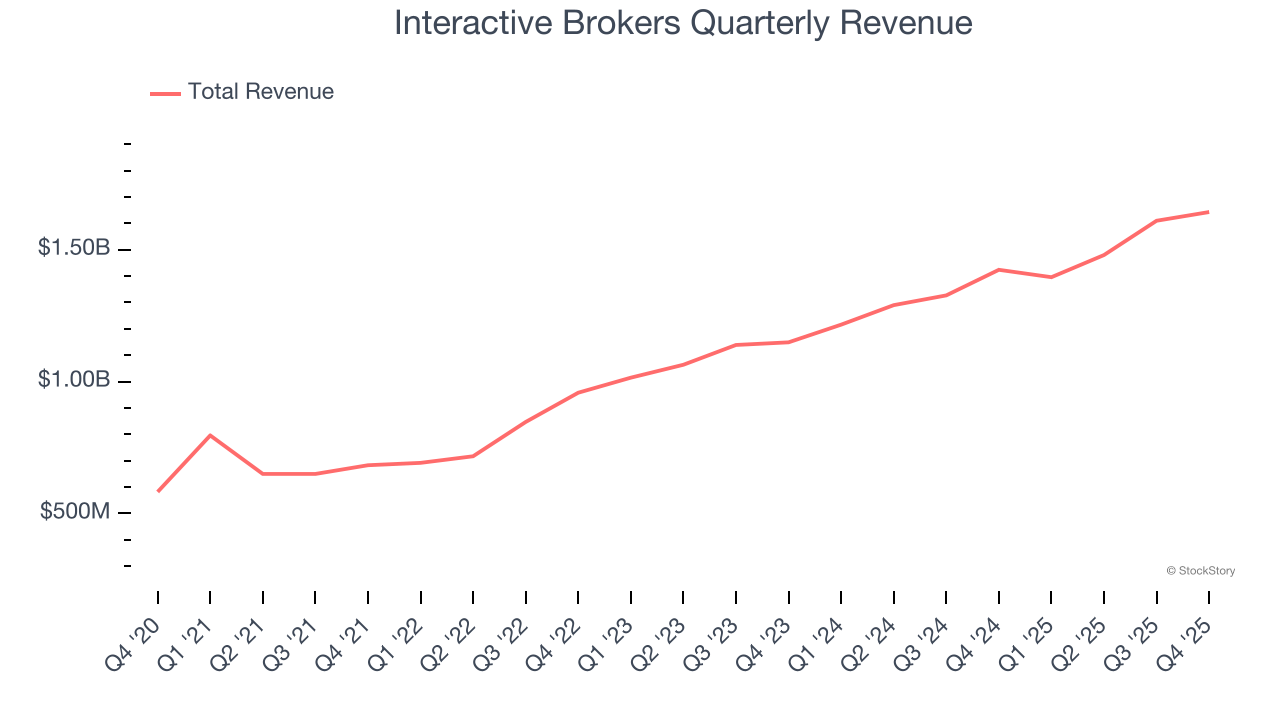 Interactive Brokers Quarterly Revenue