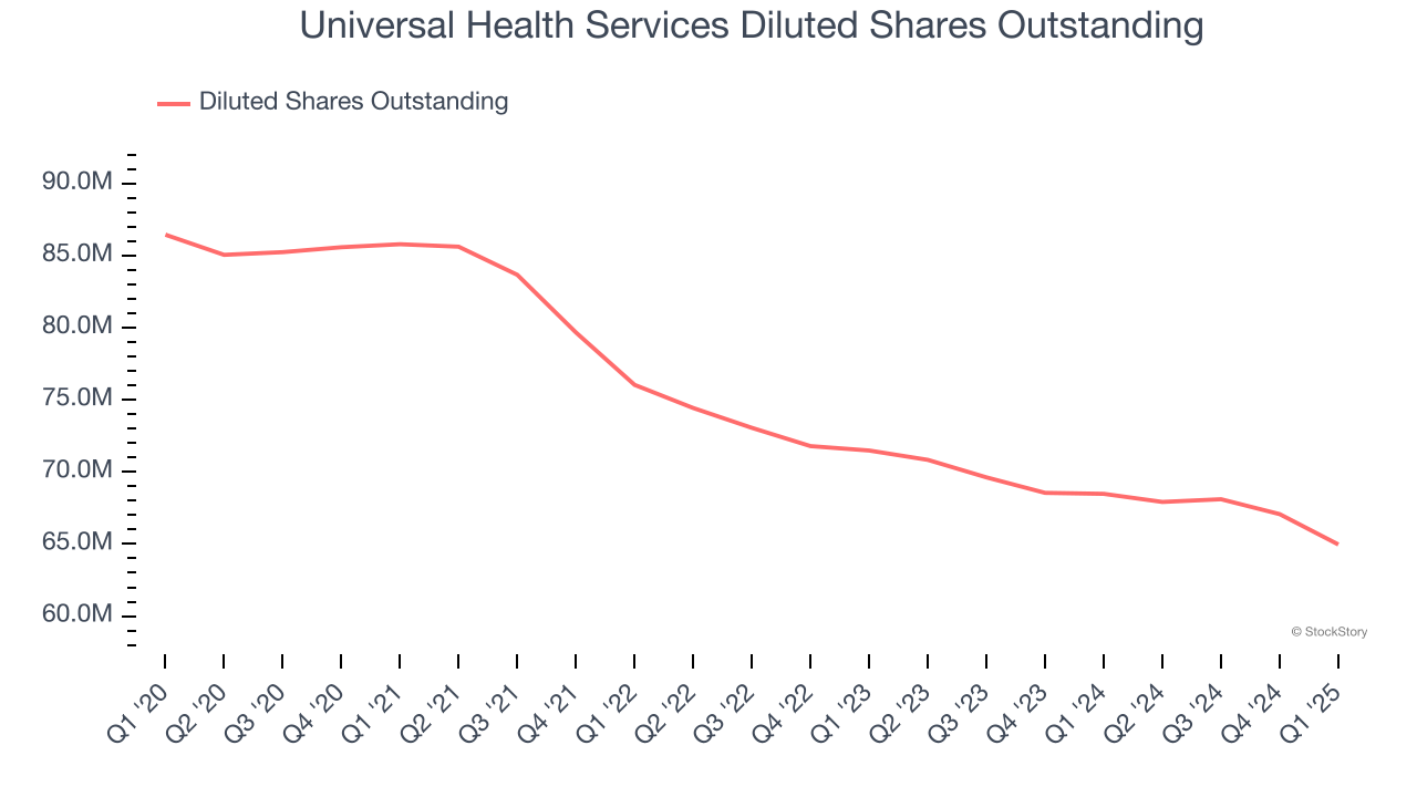 Universal Health Services Diluted Shares Outstanding