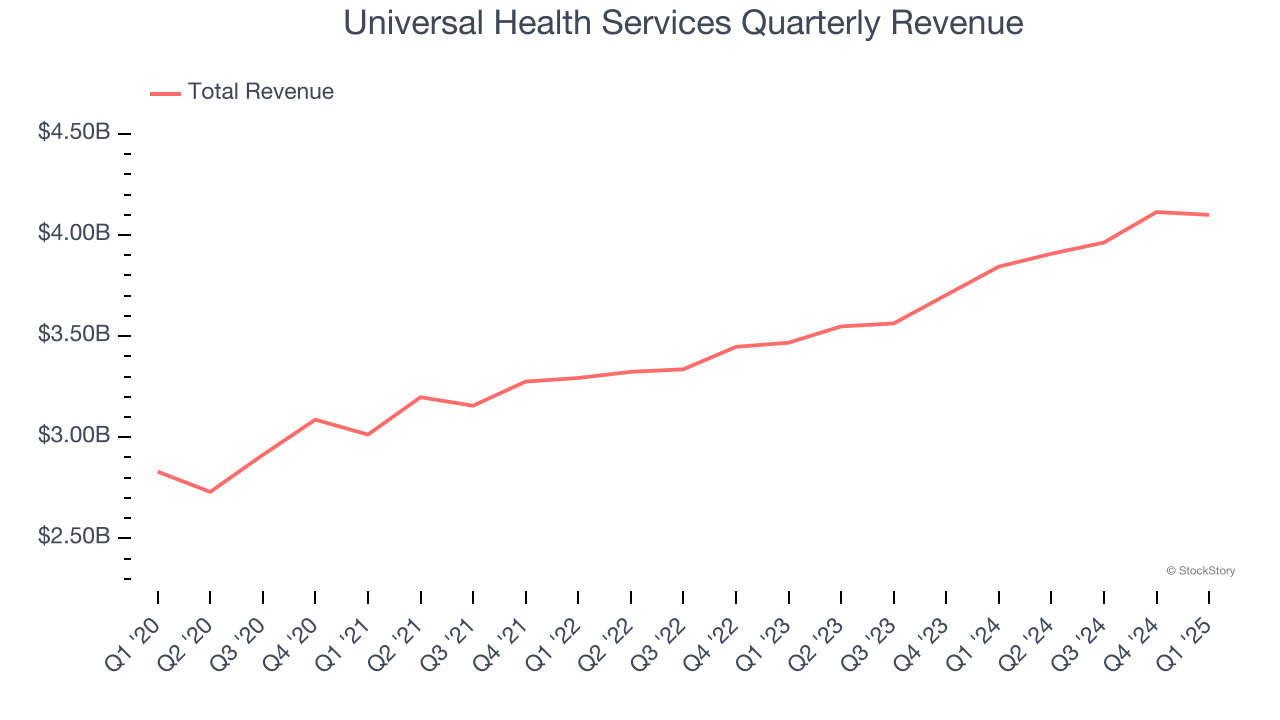 Universal Health Services Quarterly Revenue