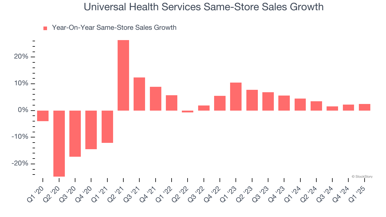 Universal Health Services Same-Store Sales Growth