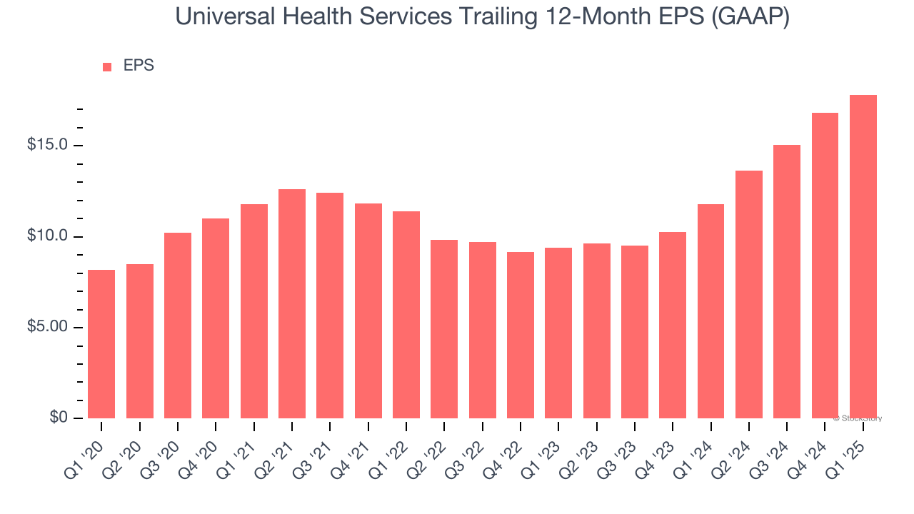 Universal Health Services Trailing 12-Month EPS (GAAP)