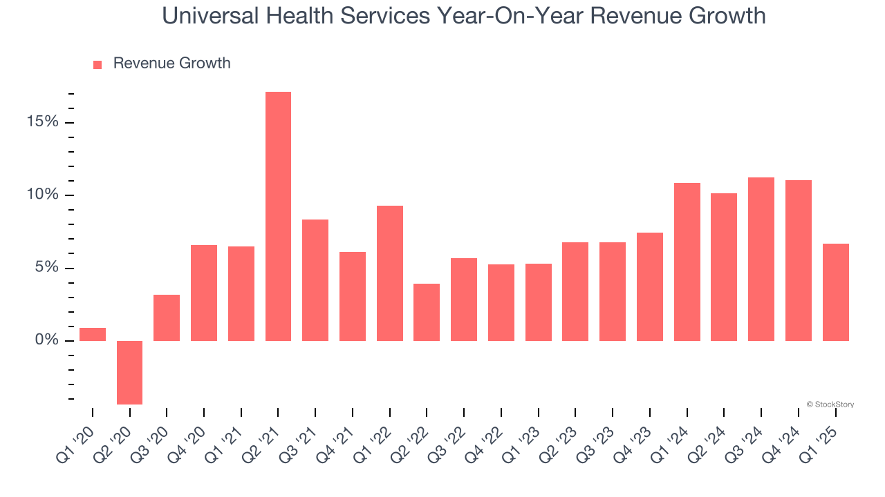 Universal Health Services Year-On-Year Revenue Growth