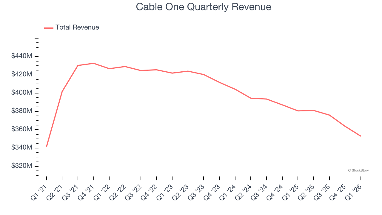 Cable One (NYSE:CABO) Misses Q1 CY2026 Revenue Estimates - The Globe ...