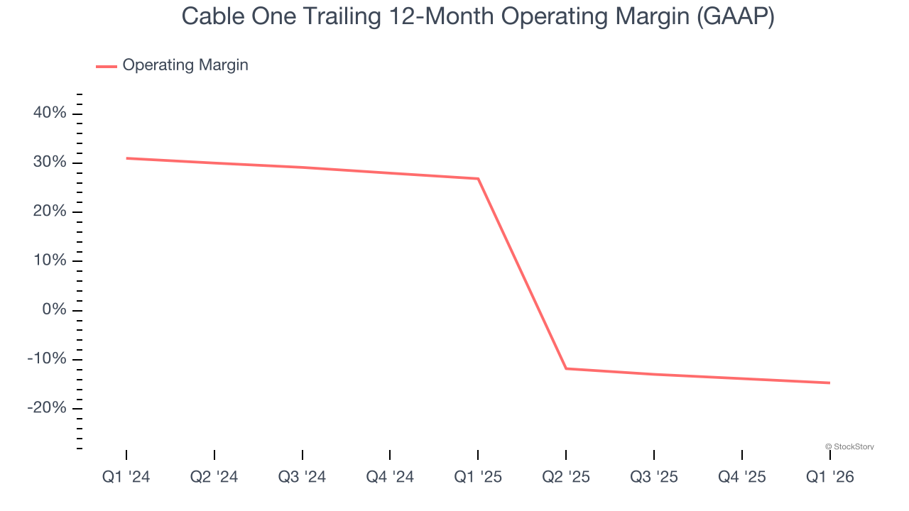 Cable One Trailing 12-Month Operating Margin (GAAP)