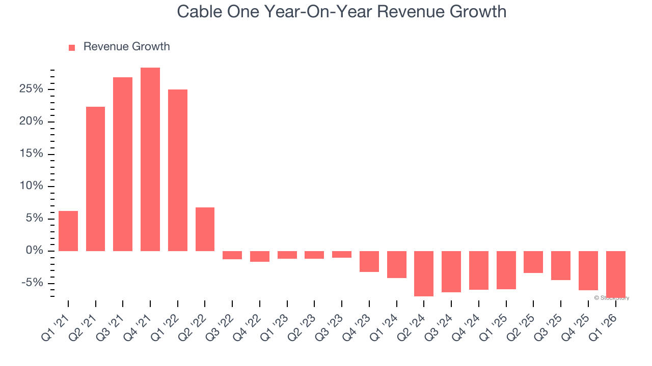 Cable One (NYSE:CABO) Misses Q1 CY2026 Revenue Estimates - The Globe ...