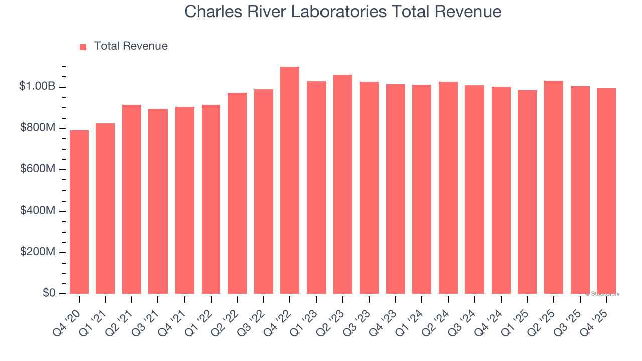 Charles River Laboratories Total Revenue