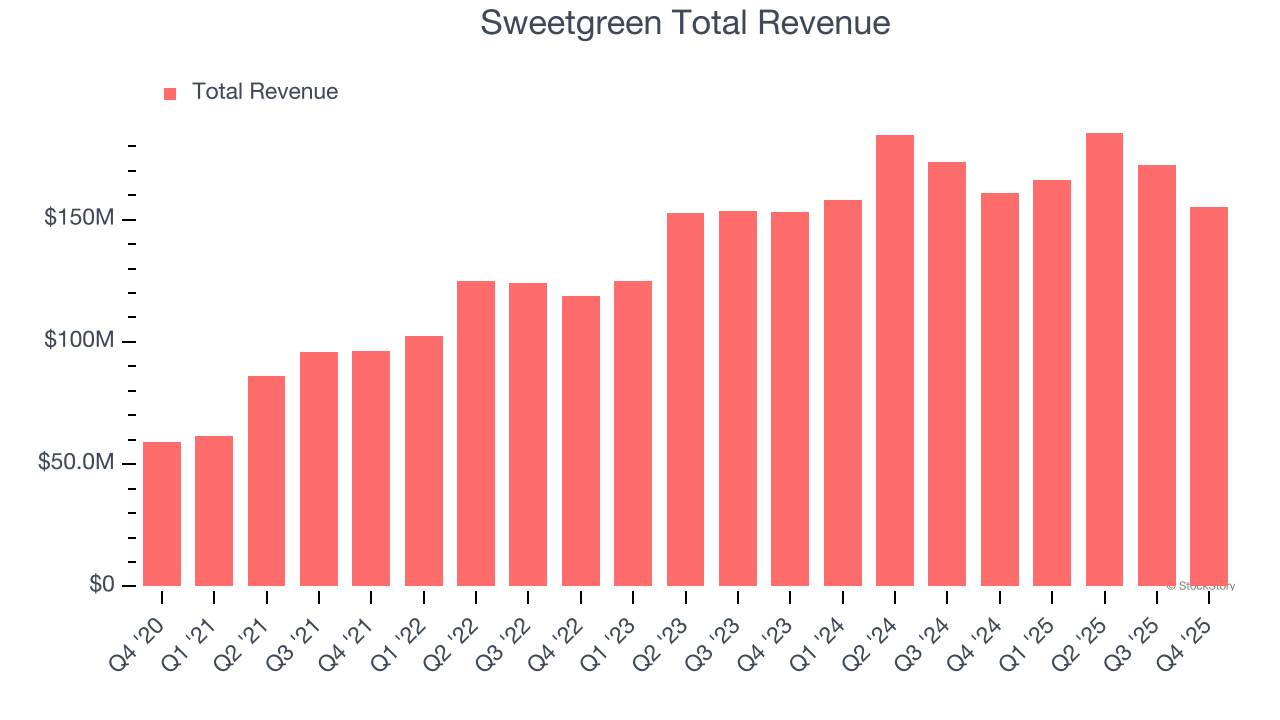 Sweetgreen Total Revenue