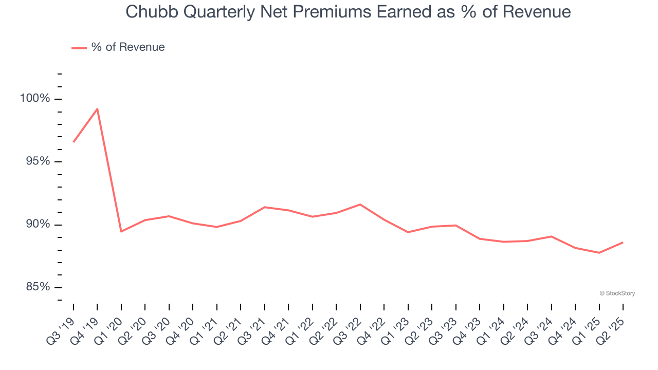 Chubb Quarterly Net Premiums Earned as % of Revenue
