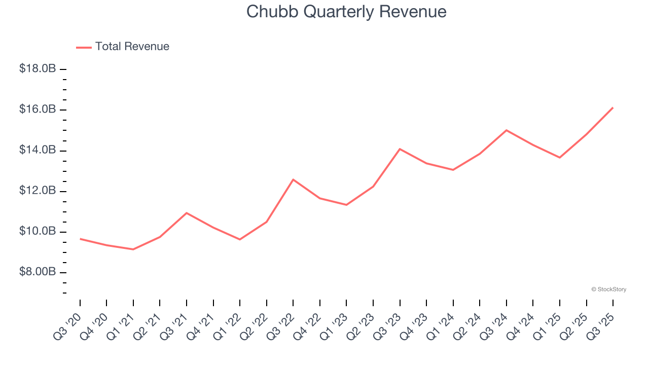 Chubb Quarterly Revenue
