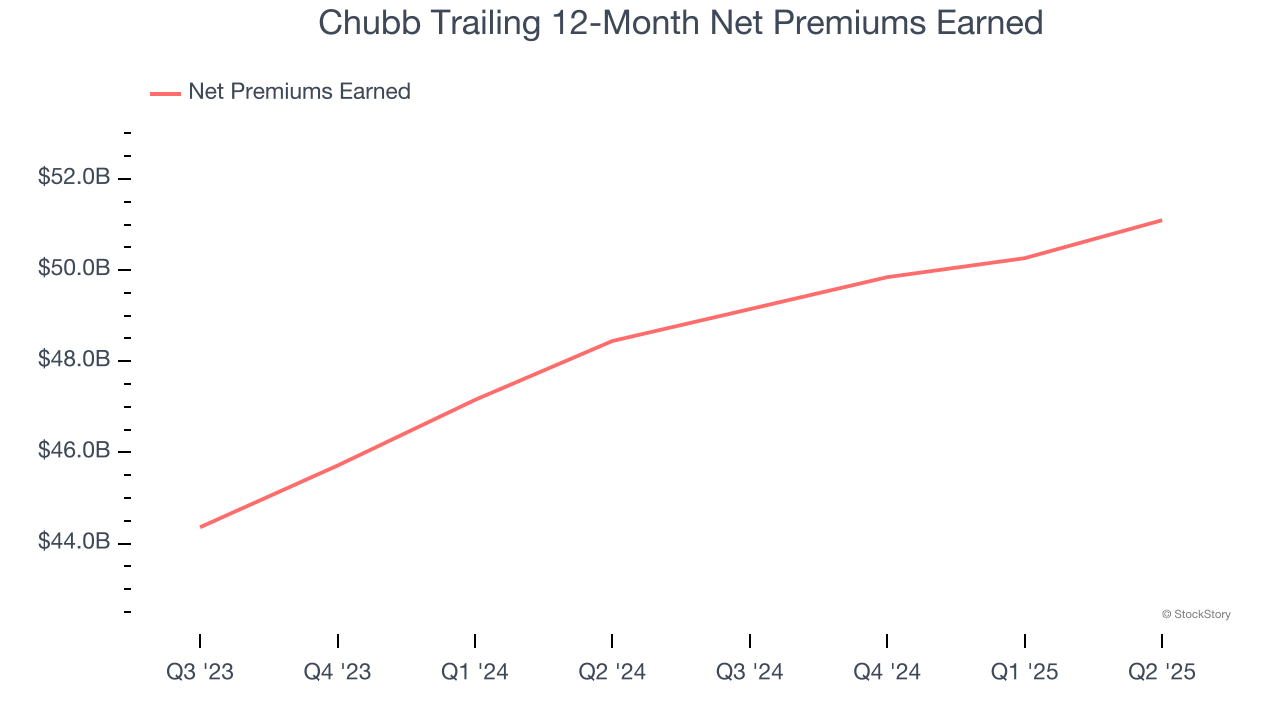 Chubb Trailing 12-Month Net Premiums Earned