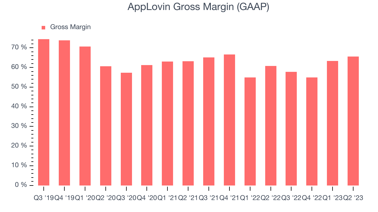 AppLovin Gross Margin (GAAP)