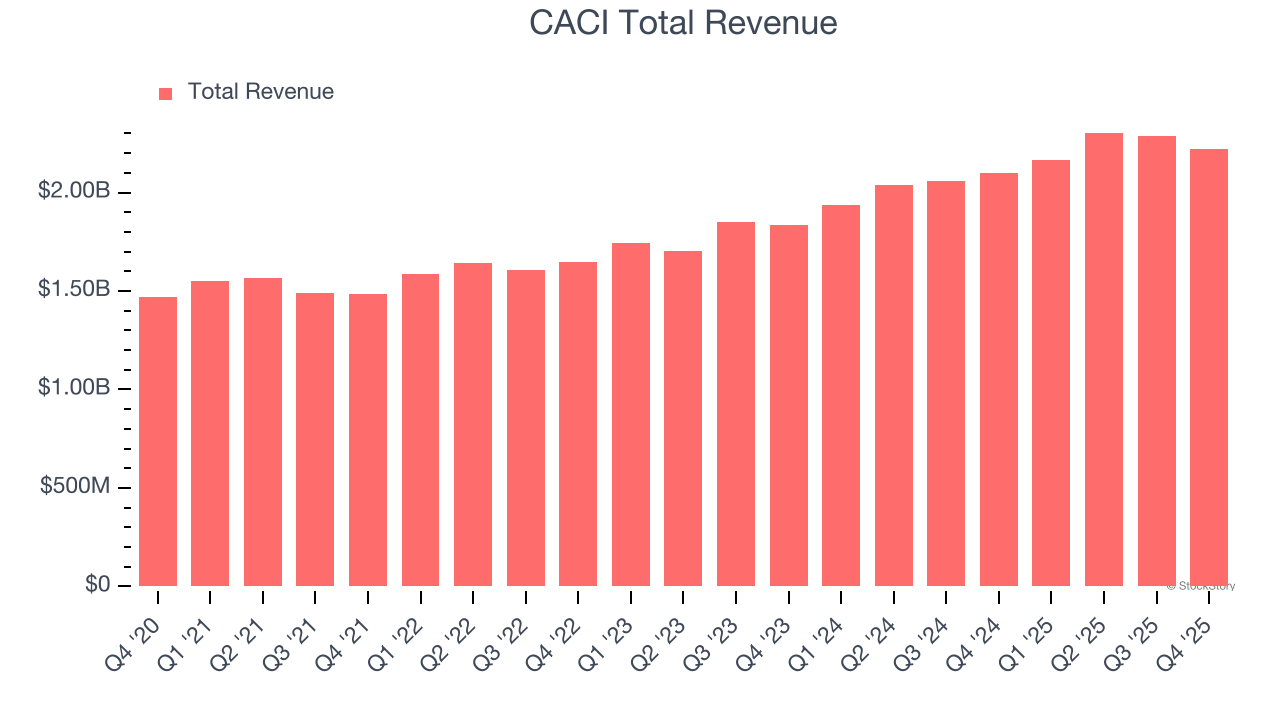 CACI Total Revenue