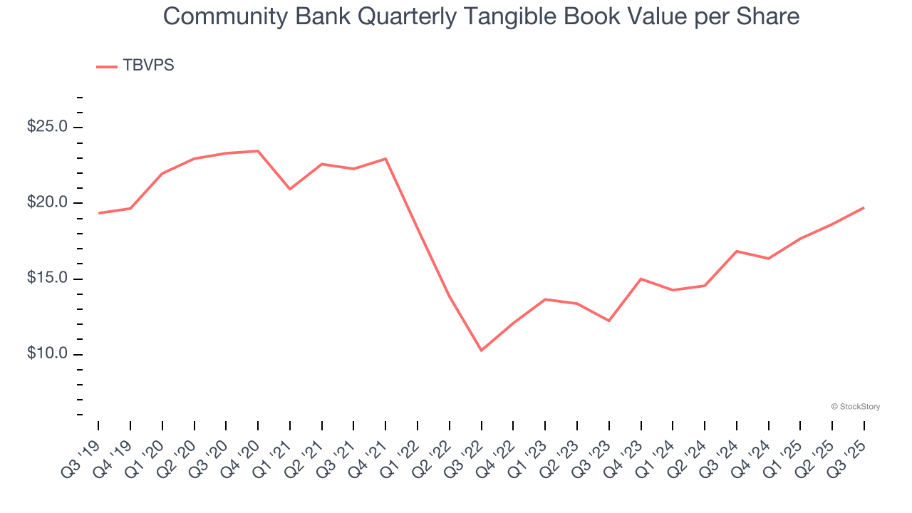 Community Bank Quarterly Tangible Book Value per Share