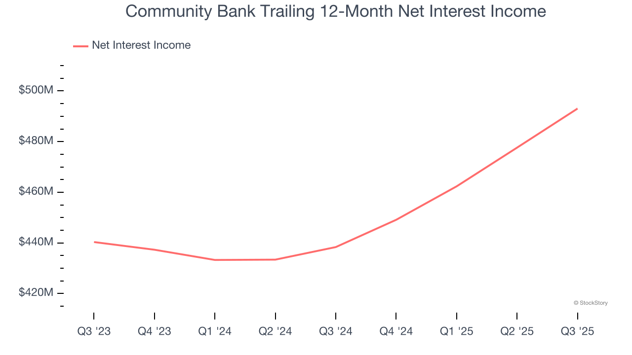 Community Bank Trailing 12-Month Net Interest Income