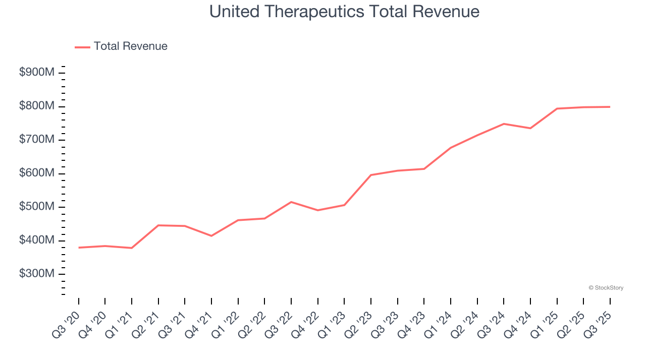 United Therapeutics Total Revenue