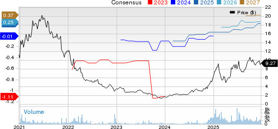 Allot Ltd. Price and Consensus