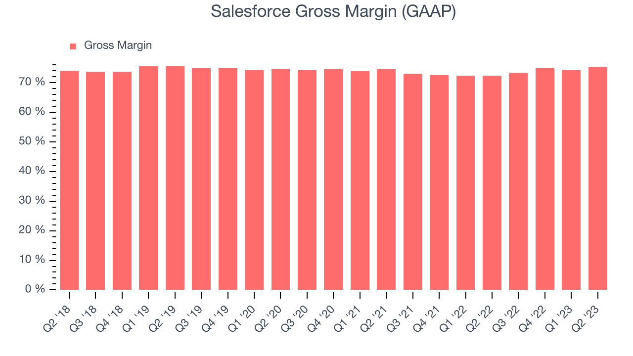 Salesforce Gross Margin (GAAP)