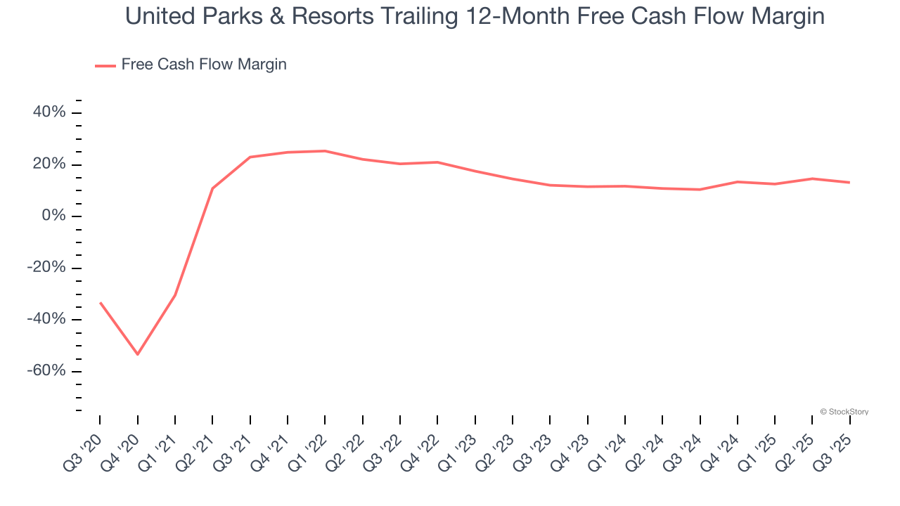 United Parks & Resorts Trailing 12-Month Free Cash Flow Margin