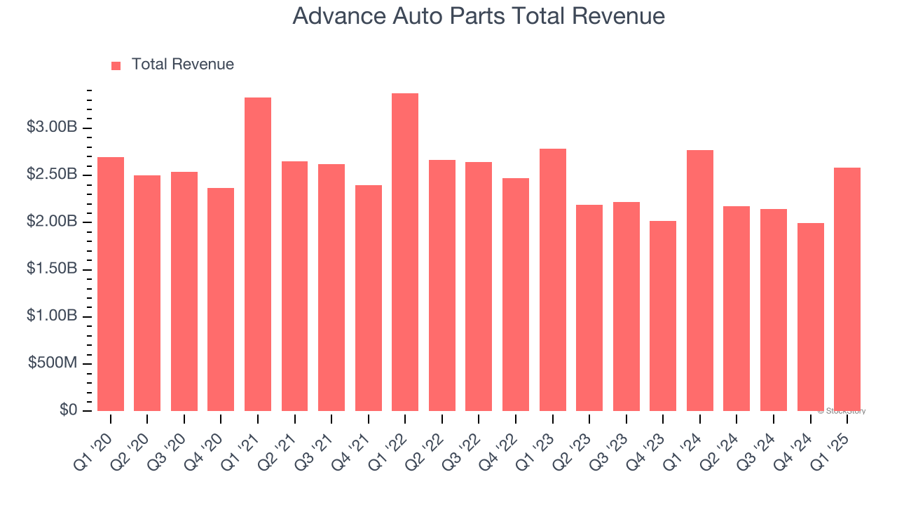 Advance Auto Parts Total Revenue