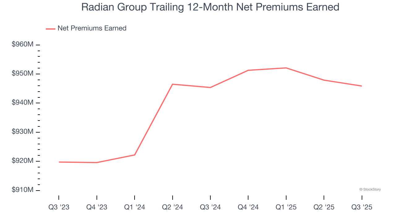 Radian Group Trailing 12-Month Net Premiums Earned