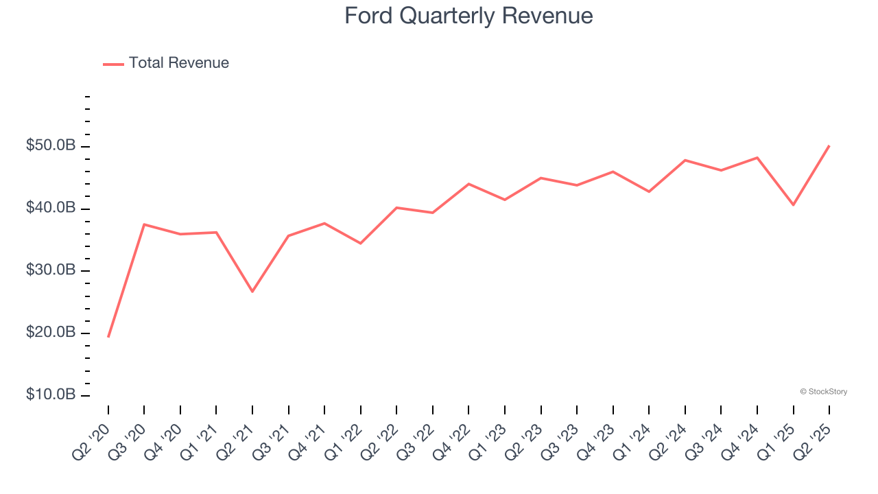 Ford Quarterly Revenue