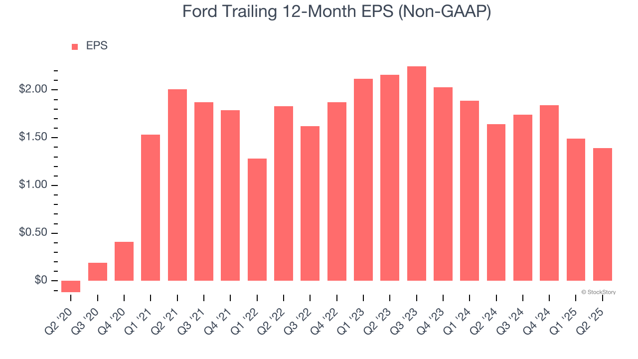 Ford Trailing 12-Month EPS (Non-GAAP)