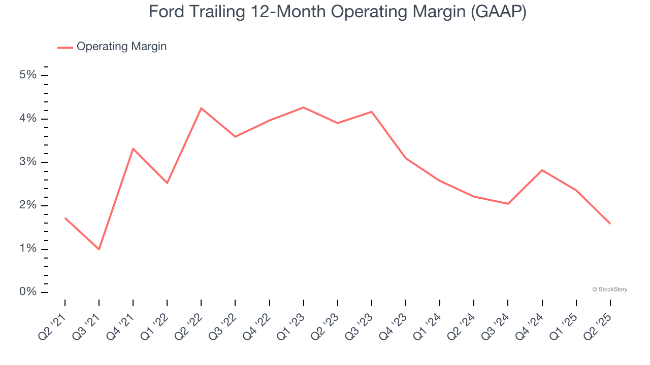 Ford Trailing 12-Month Operating Margin (GAAP)