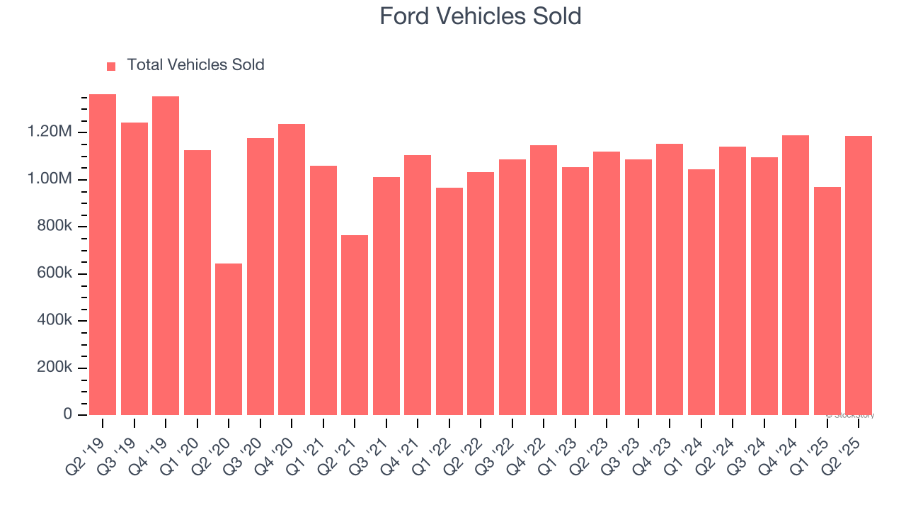 Ford Vehicles Sold