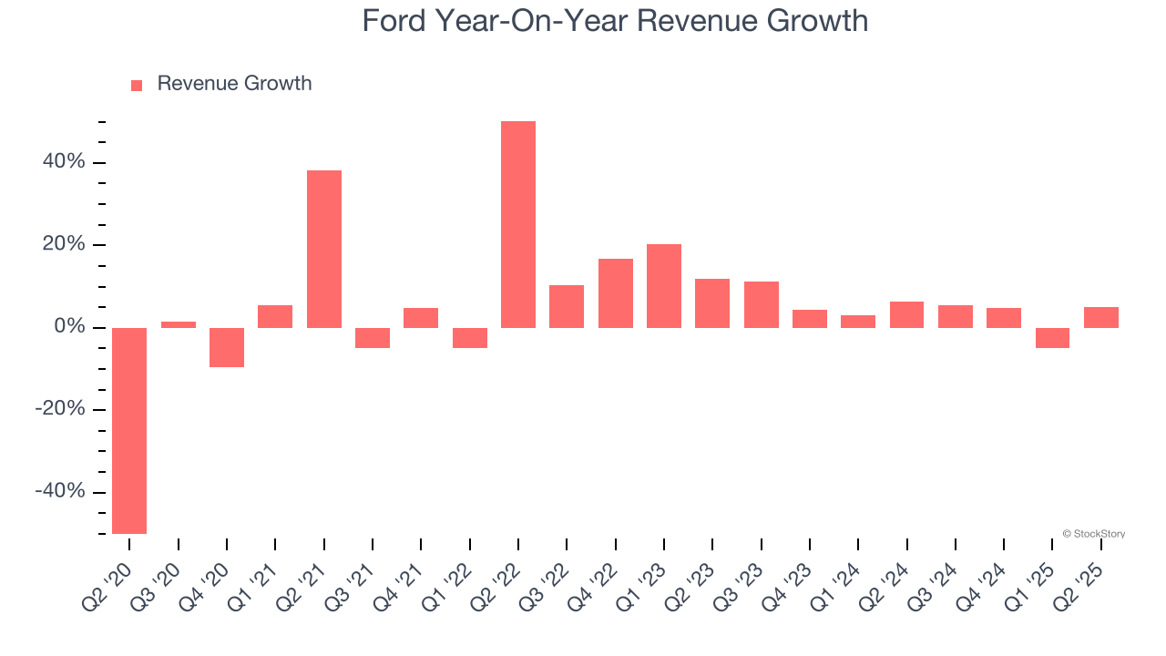 Ford Year-On-Year Revenue Growth