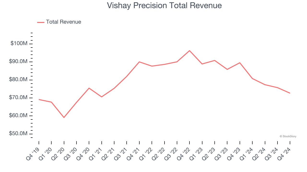 Vishay Precision Total Revenue