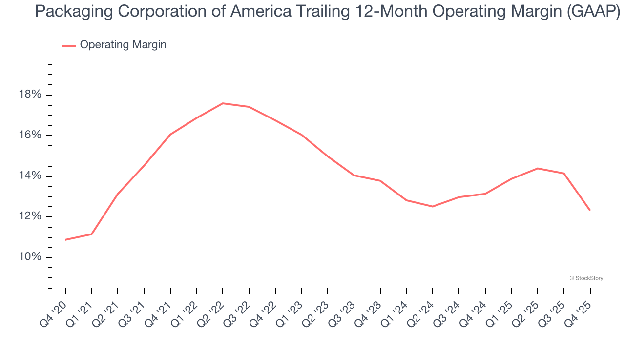 Packaging Corporation of America Trailing 12-Month Operating Margin (GAAP)