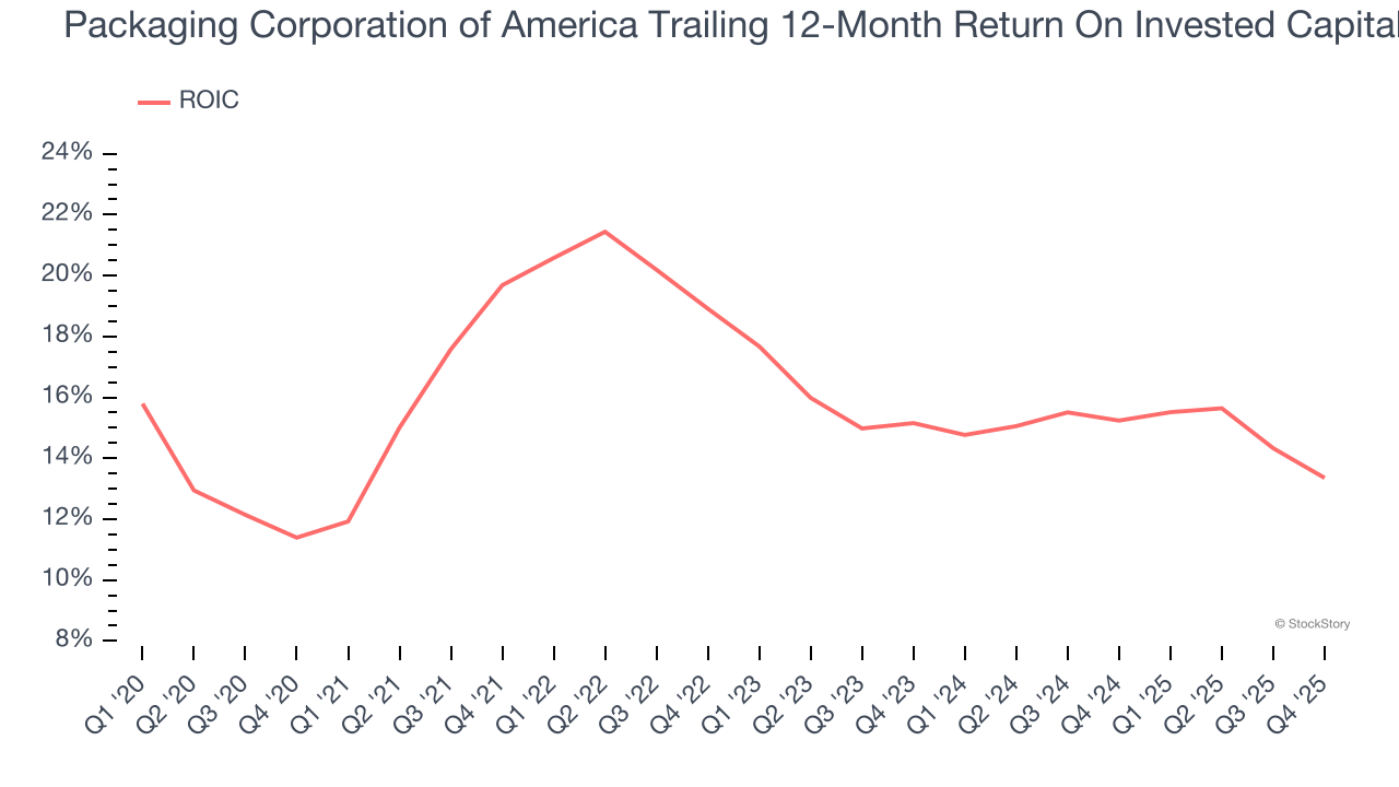Packaging Corporation of America Trailing 12-Month Return On Invested Capital