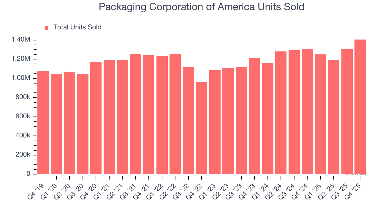Packaging Corporation of America Units Sold