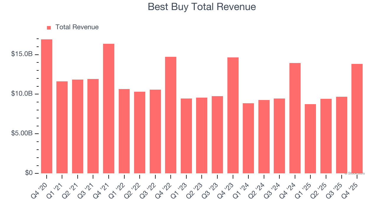Best Buy Total Revenue