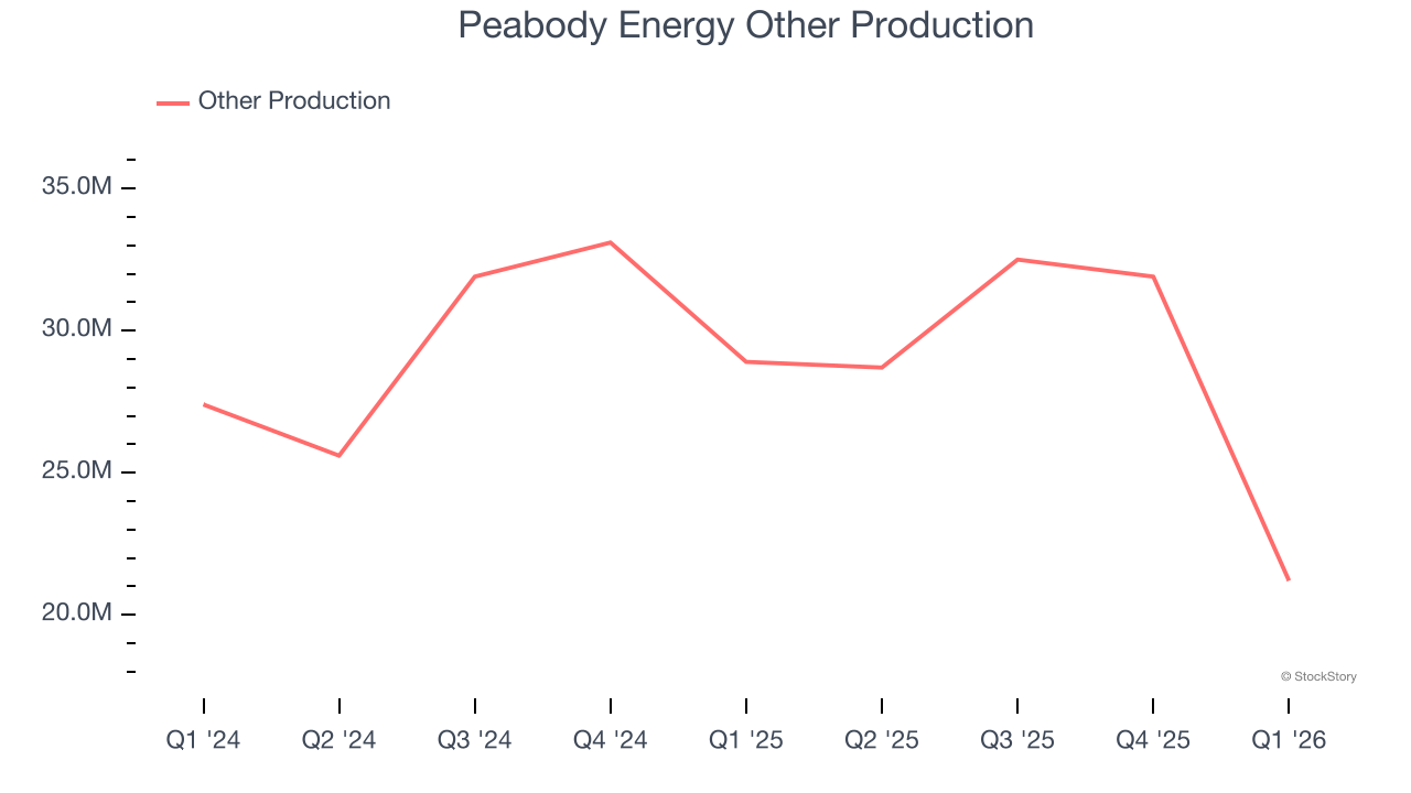 Peabody Energy Other Production