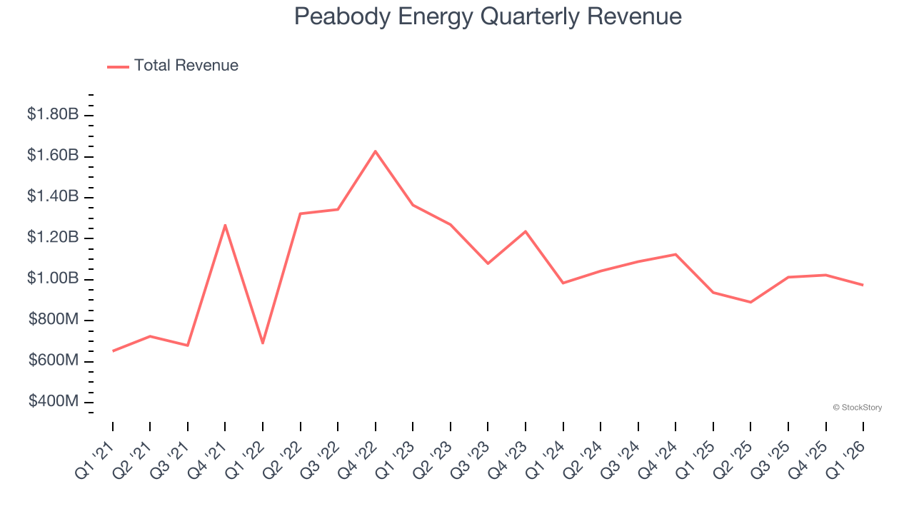 Peabody Energy Quarterly Revenue