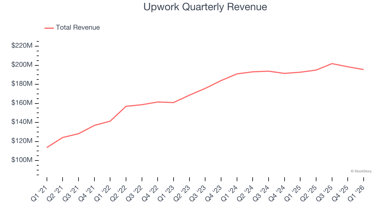 Upwork Quarterly Revenue