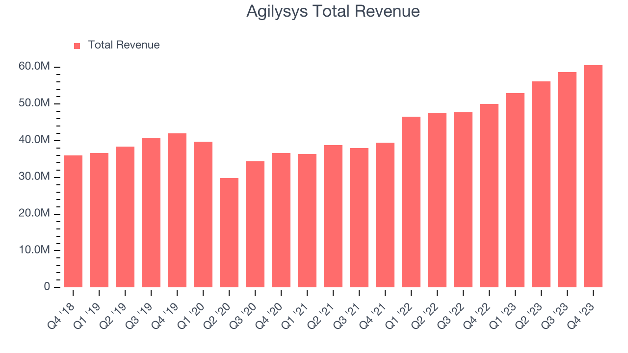Agilysys Total Revenue