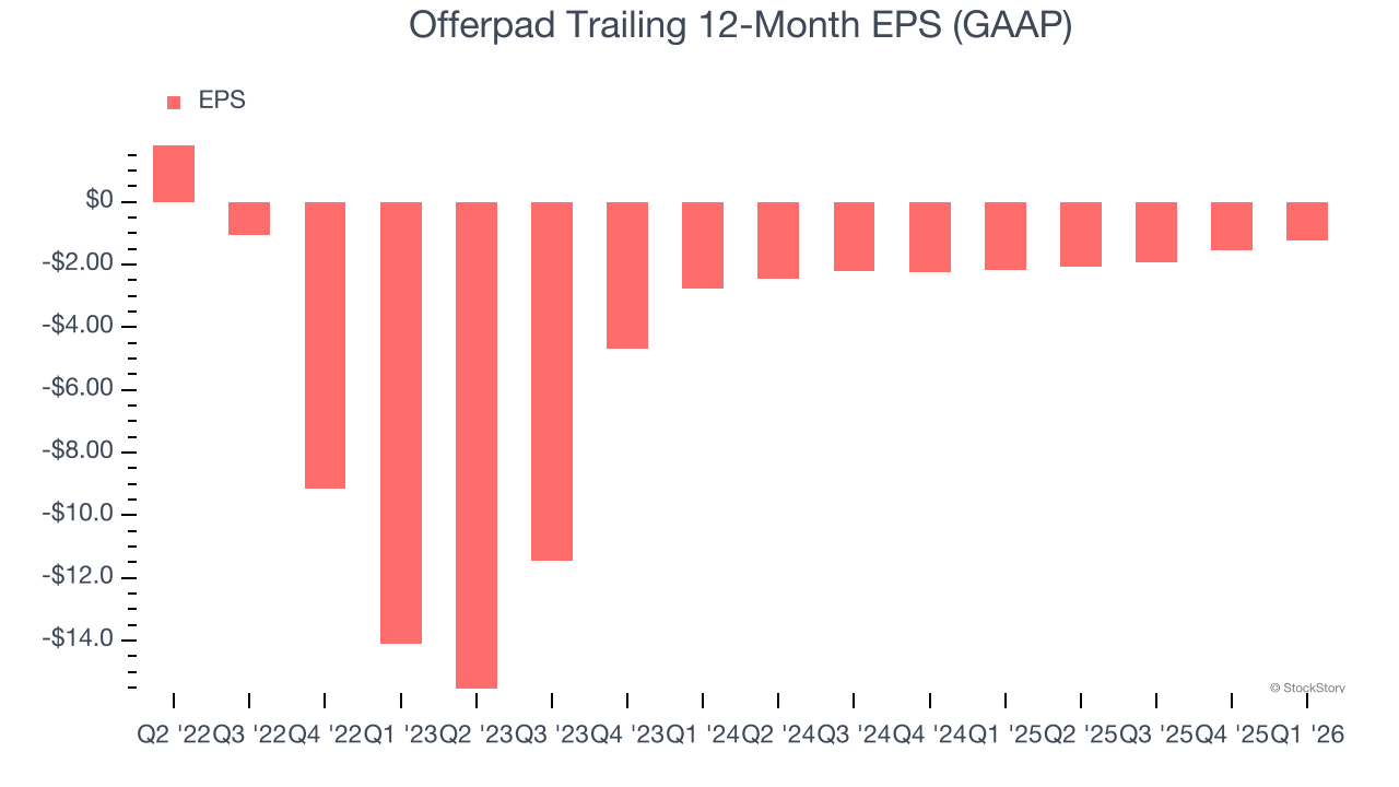 Offerpad Trailing 12-Month EPS (GAAP)
