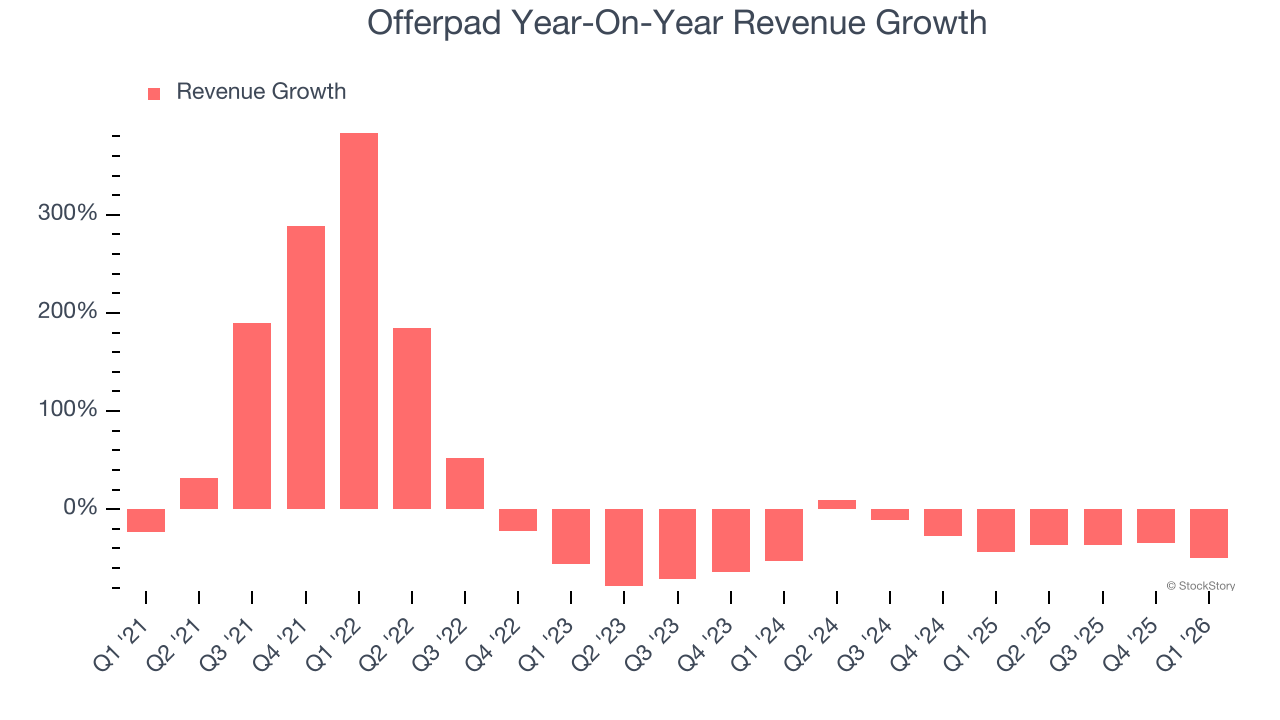Offerpad Year-On-Year Revenue Growth